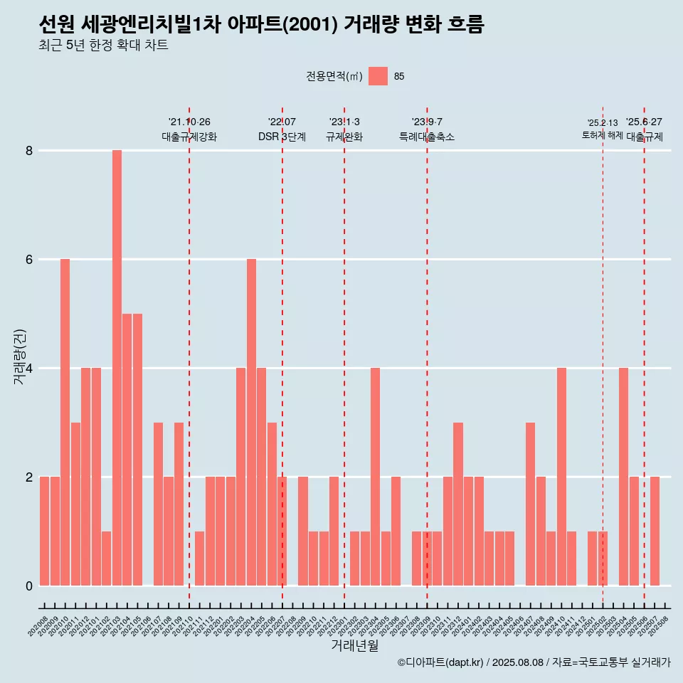 선원 세광엔리치빌1차 아파트(2001) 거래량 변화 흐름