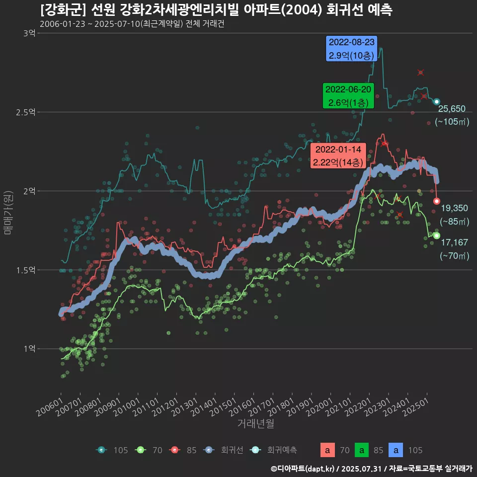 [강화군] 선원 강화2차세광엔리치빌 아파트(2004) 회귀선 예측