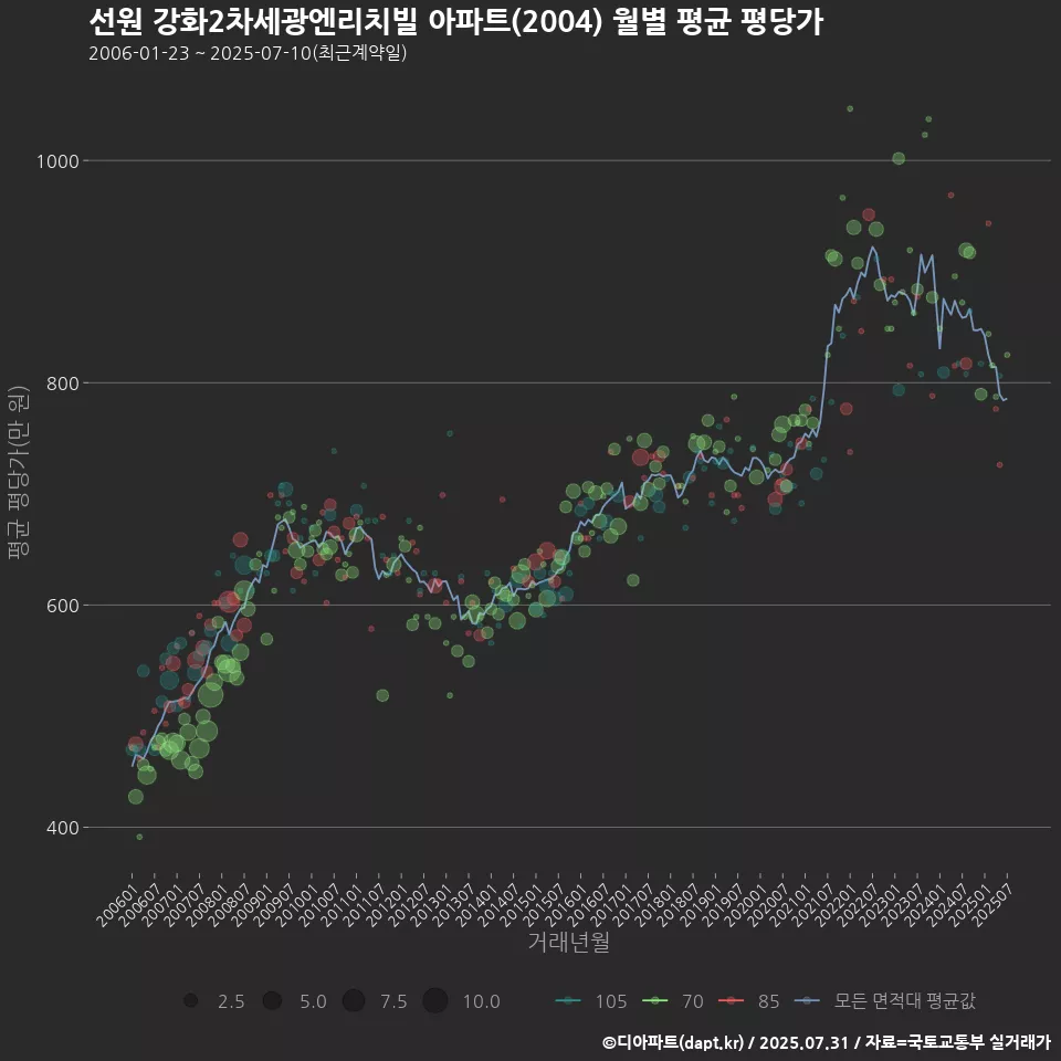 선원 강화2차세광엔리치빌 아파트(2004) 월별 평균 평당가
