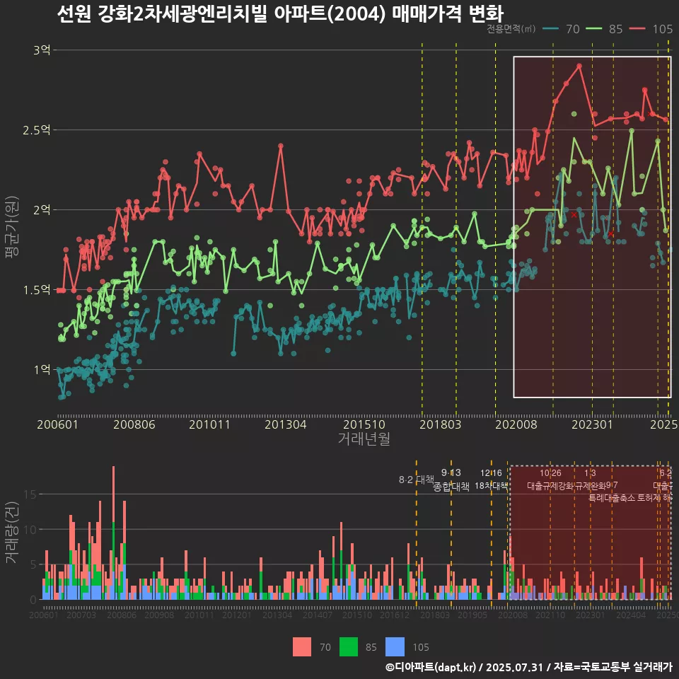 선원 강화2차세광엔리치빌 아파트(2004) 매매가격 변화