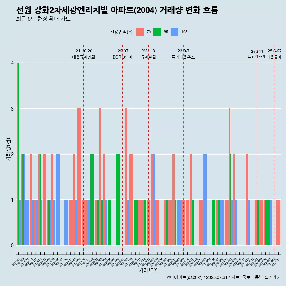 선원 강화2차세광엔리치빌 아파트(2004) 거래량 변화 흐름