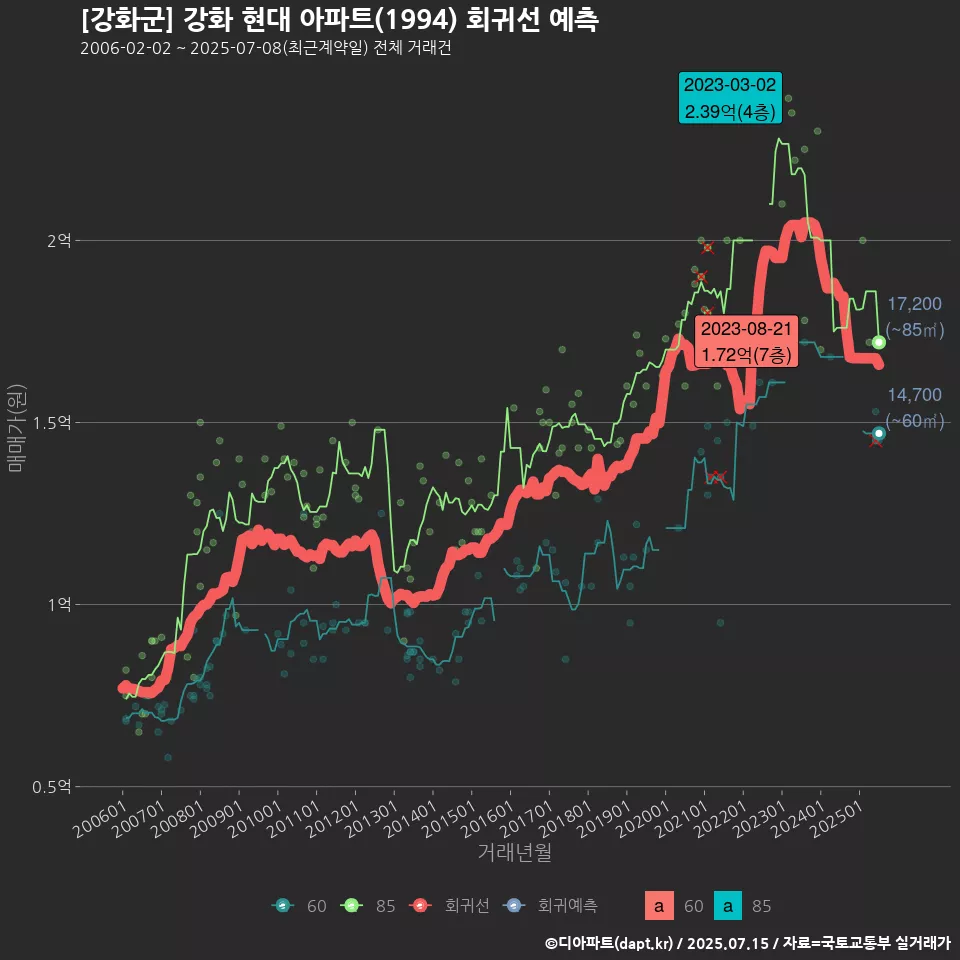 [강화군] 강화 현대 아파트(1994) 회귀선 예측