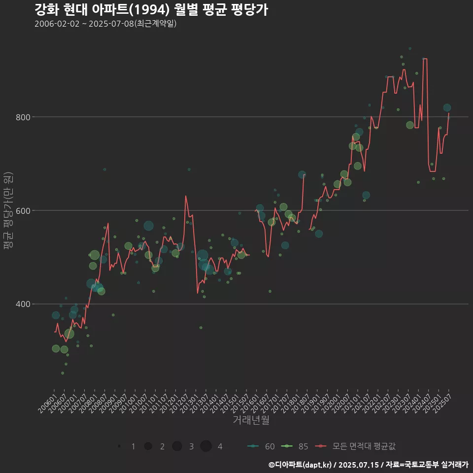 강화 현대 아파트(1994) 월별 평균 평당가