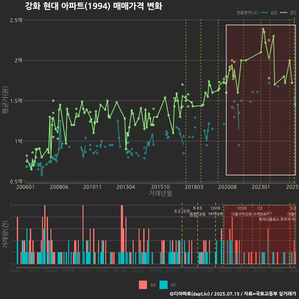 강화 현대 아파트(1994) 매매가격 변화