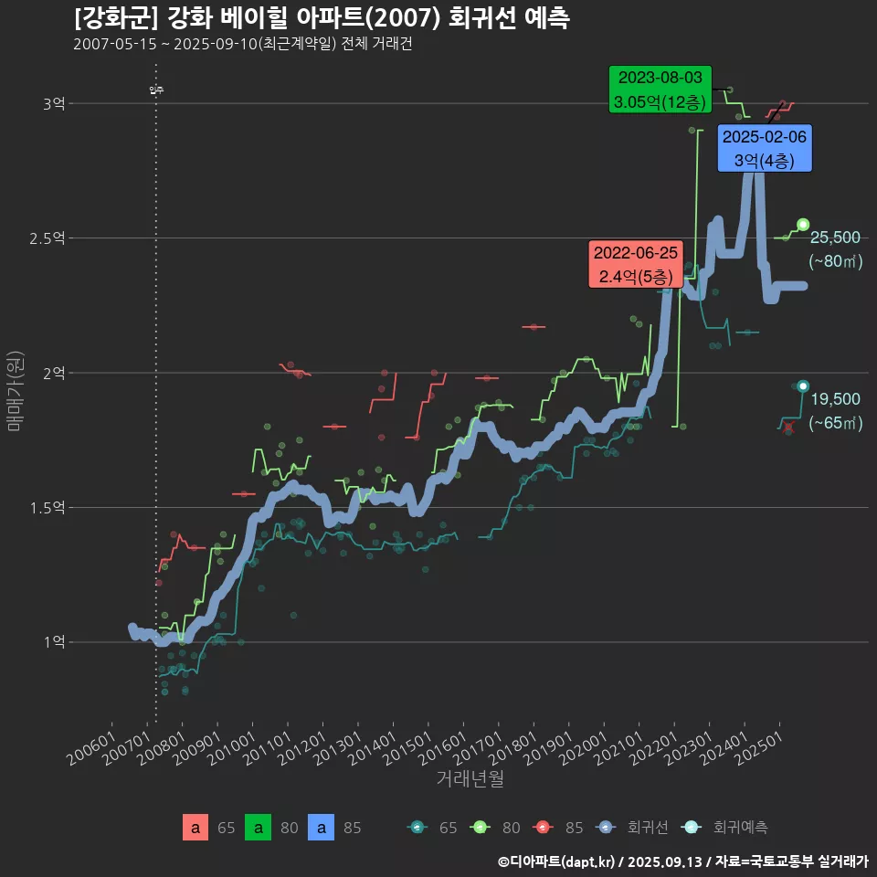 [강화군] 강화 베이힐 아파트(2007) 회귀선 예측