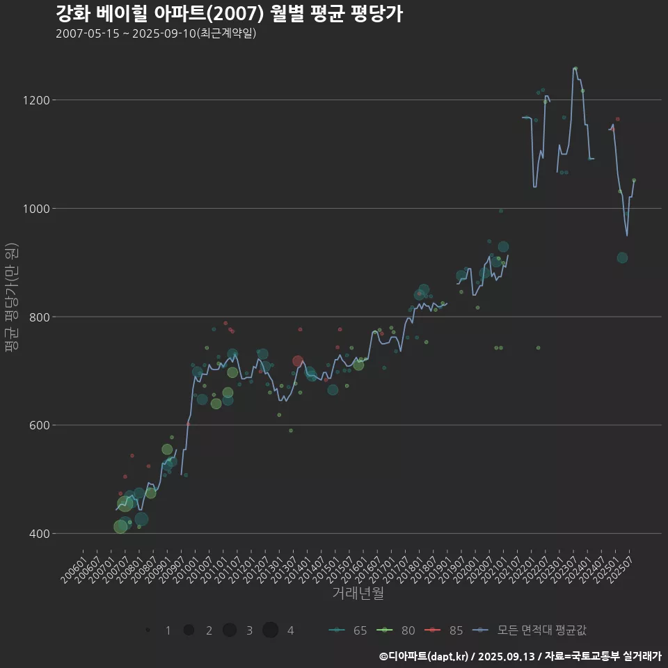 강화 베이힐 아파트(2007) 월별 평균 평당가