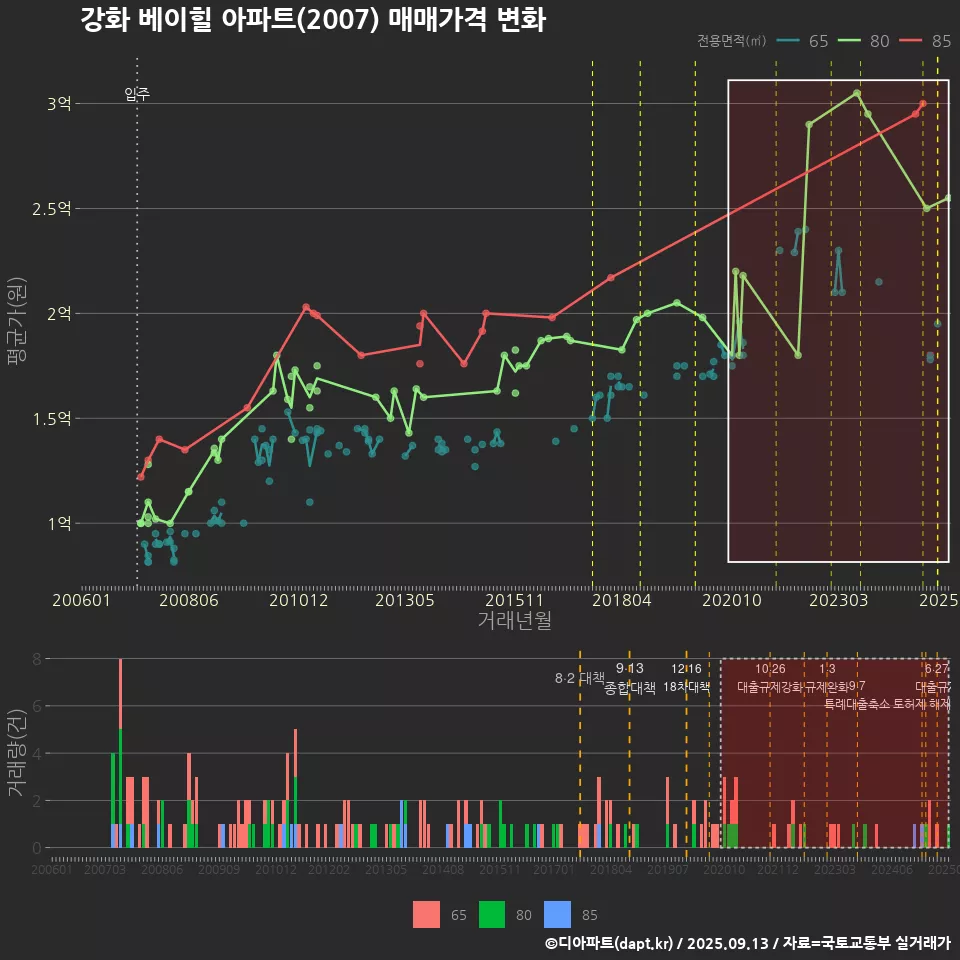 강화 베이힐 아파트(2007) 매매가격 변화