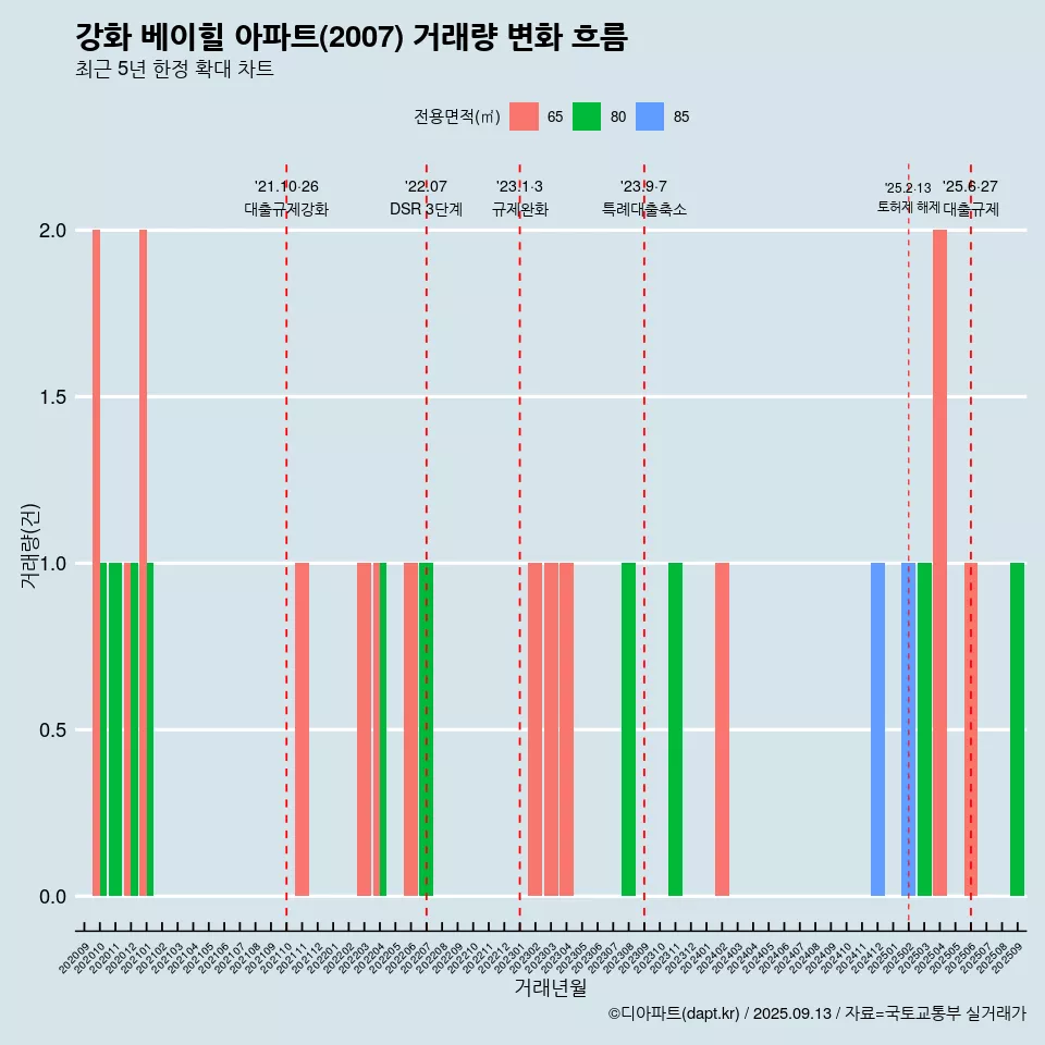 강화 베이힐 아파트(2007) 거래량 변화 흐름
