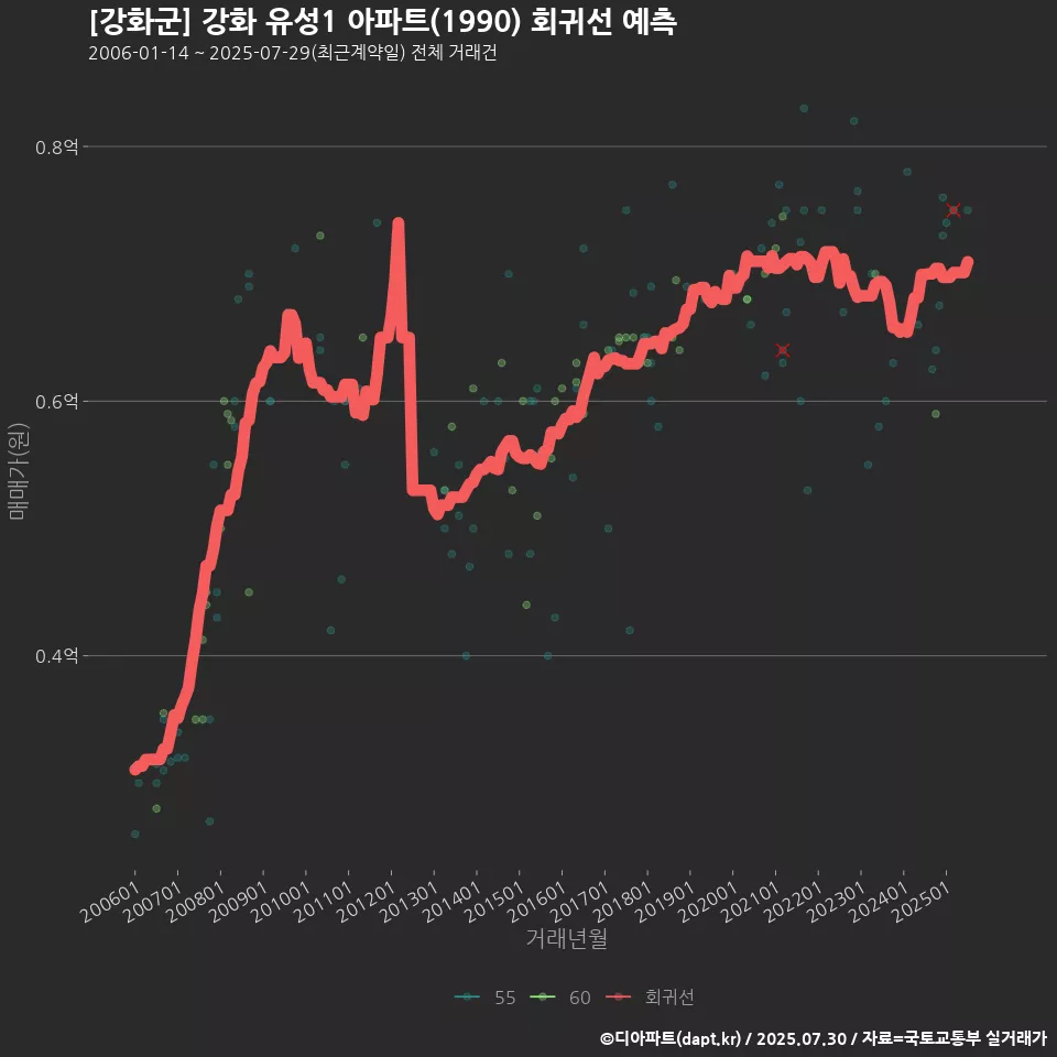 [강화군] 강화 유성1 아파트(1990) 회귀선 예측