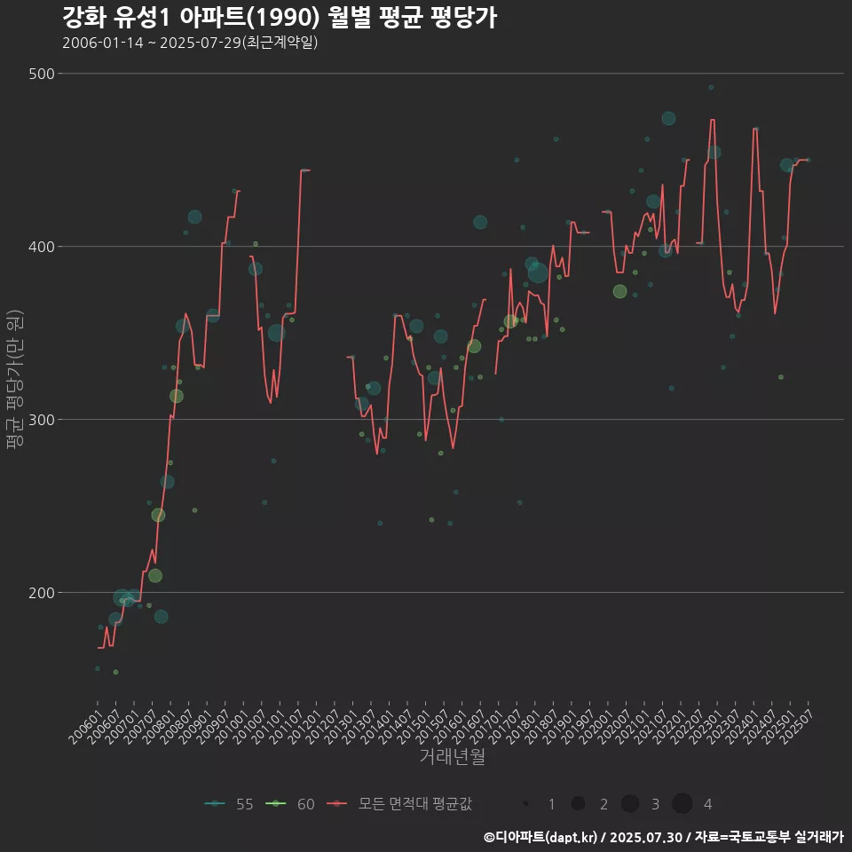 강화 유성1 아파트(1990) 월별 평균 평당가