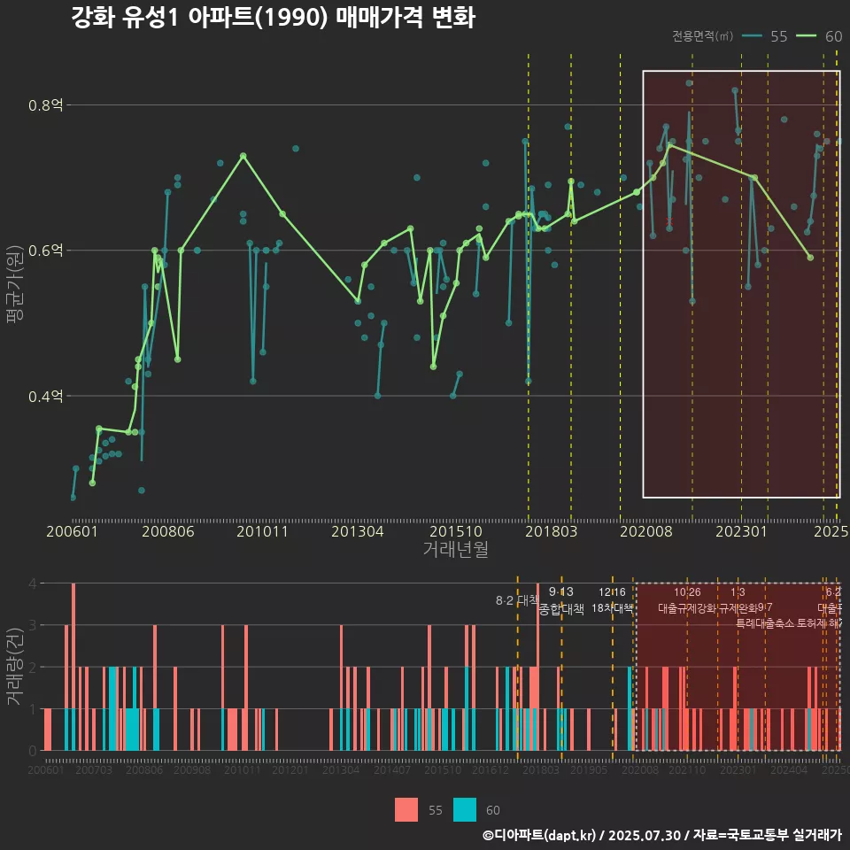 강화 유성1 아파트(1990) 매매가격 변화