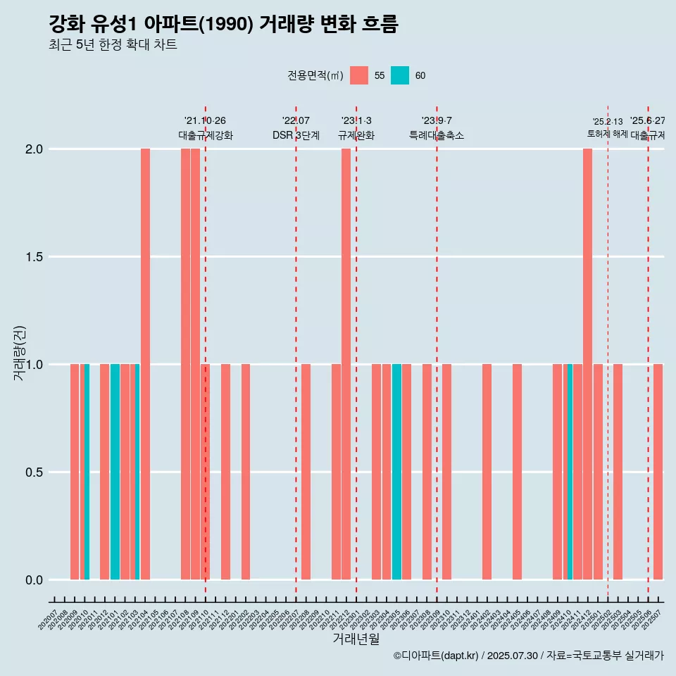 강화 유성1 아파트(1990) 거래량 변화 흐름