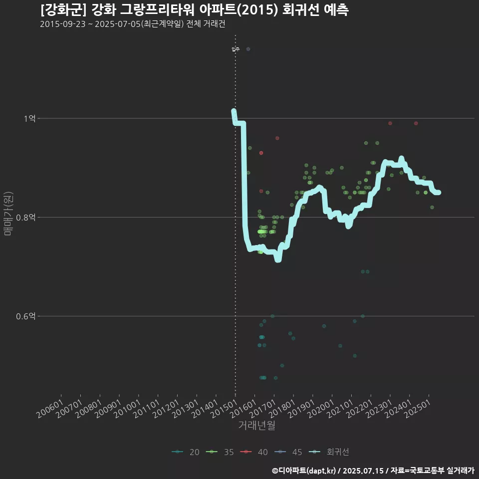 [강화군] 강화 그랑프리타워 아파트(2015) 회귀선 예측