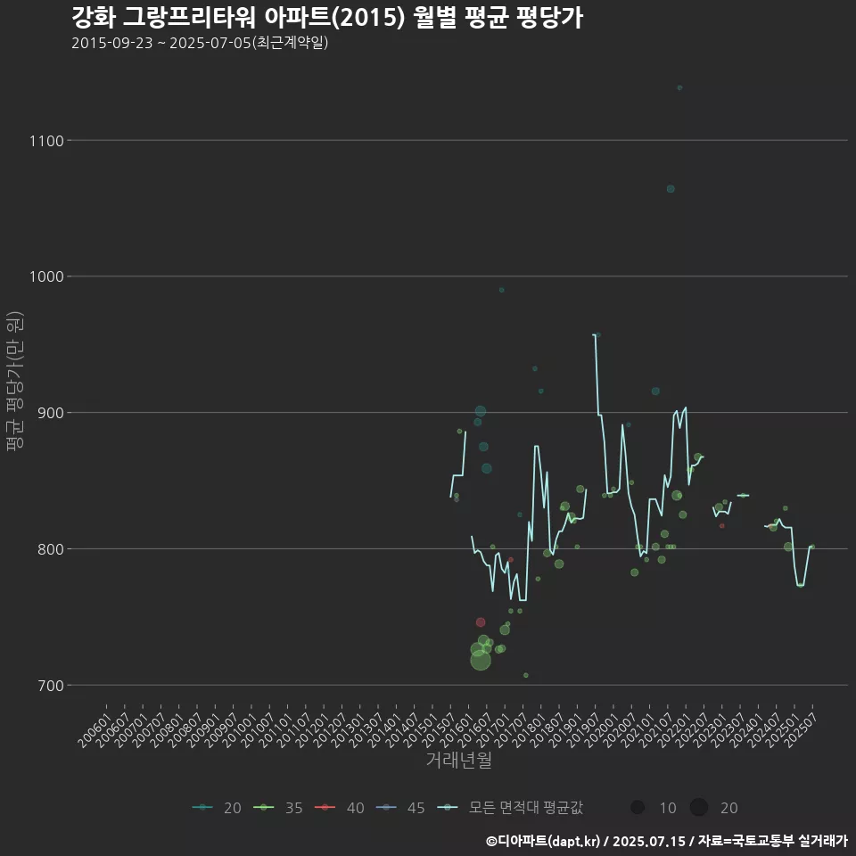 강화 그랑프리타워 아파트(2015) 월별 평균 평당가