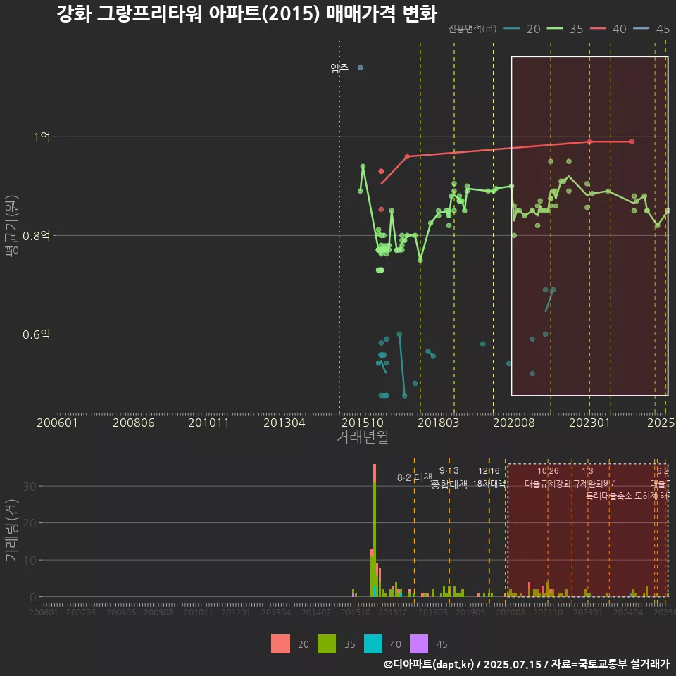 강화 그랑프리타워 아파트(2015) 매매가격 변화