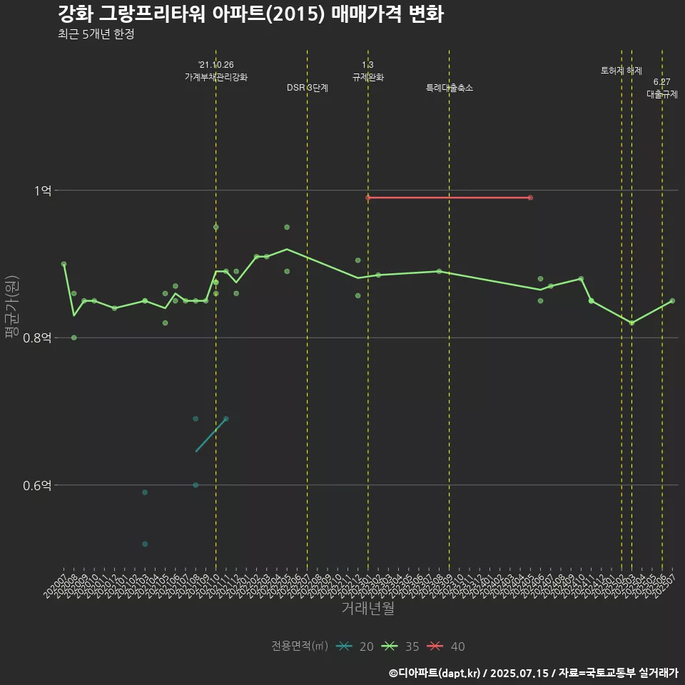 강화 그랑프리타워 아파트(2015) 매매가격 변화