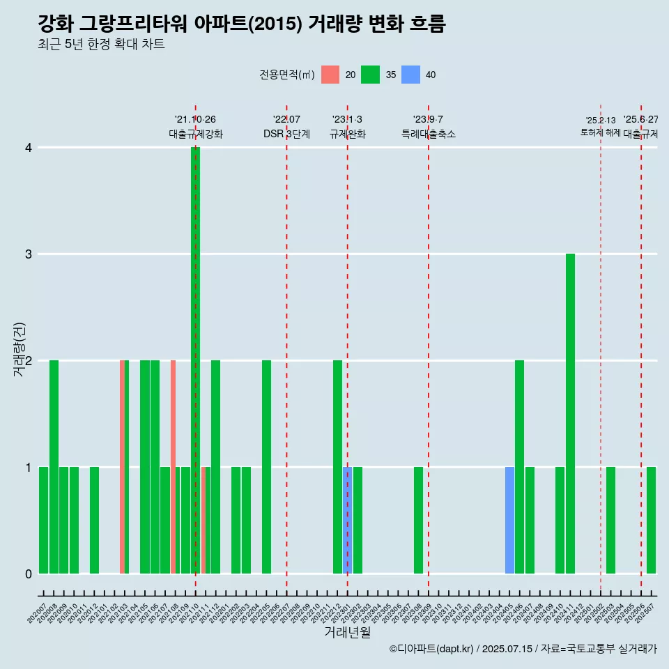 강화 그랑프리타워 아파트(2015) 거래량 변화 흐름