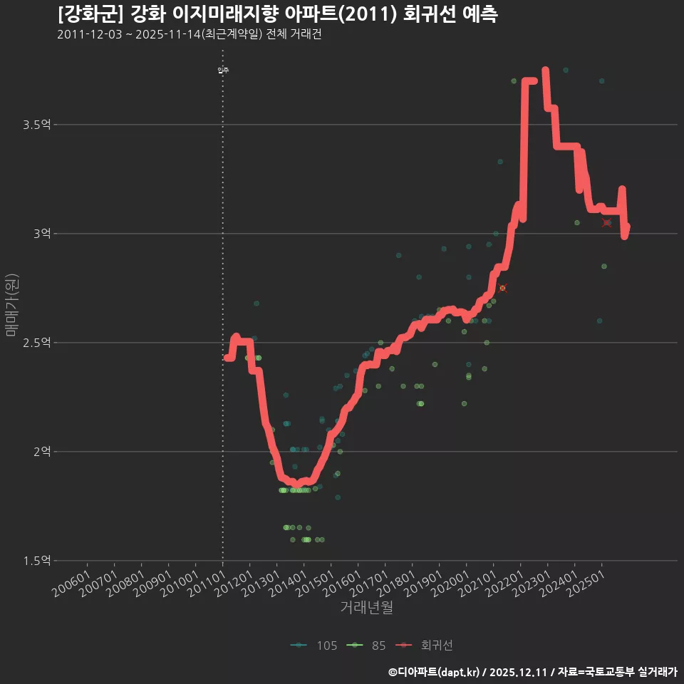 [강화군] 강화 이지미래지향 아파트(2011) 회귀선 예측