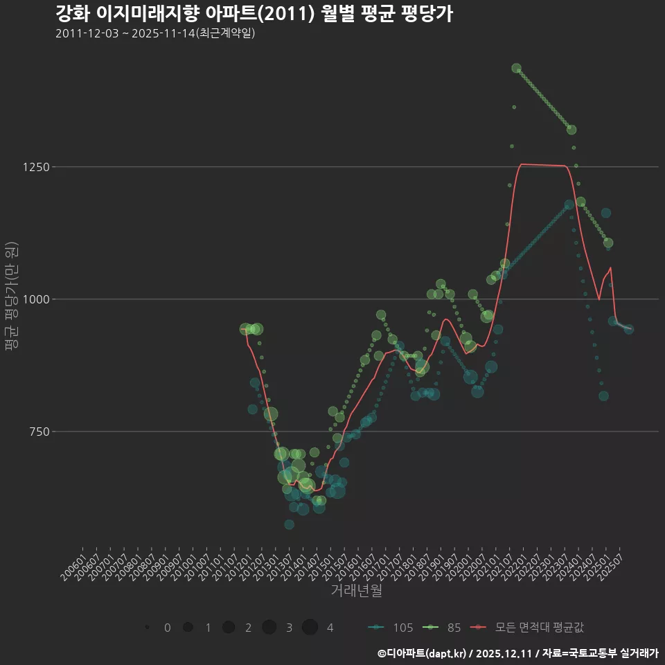 강화 이지미래지향 아파트(2011) 월별 평균 평당가