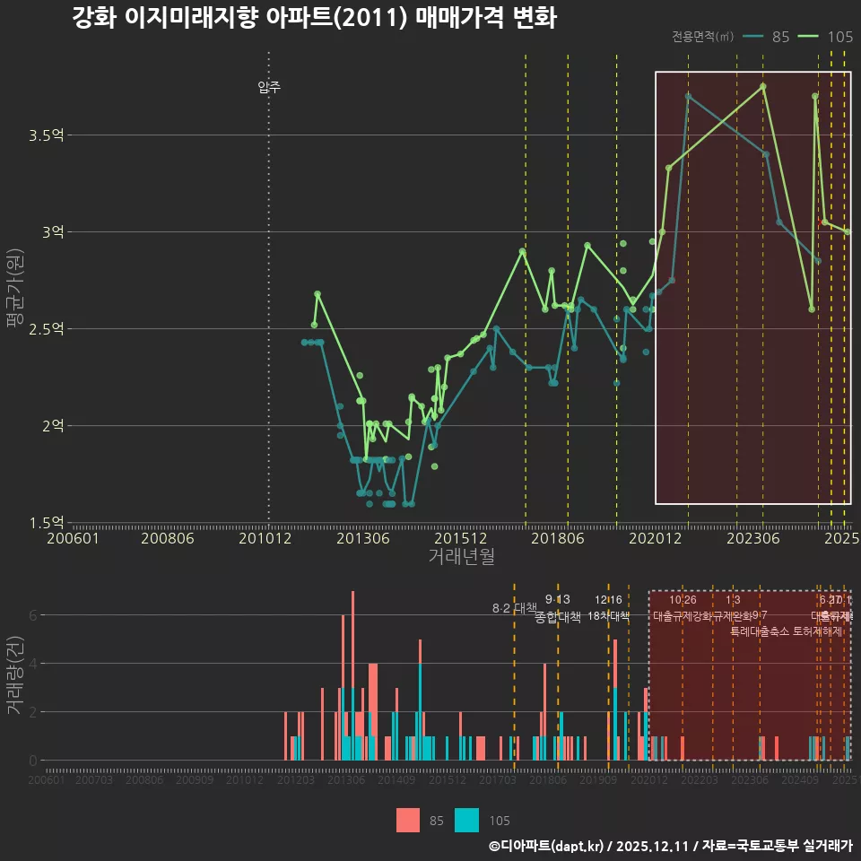 강화 이지미래지향 아파트(2011) 매매가격 변화