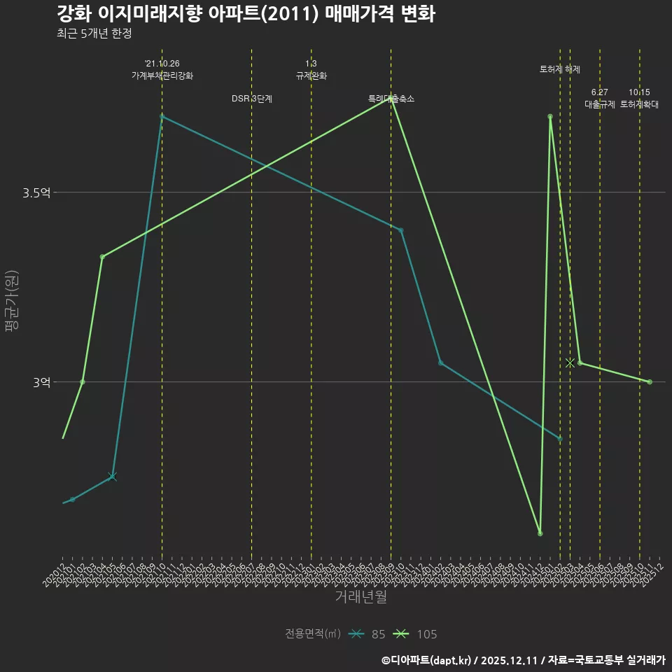 강화 이지미래지향 아파트(2011) 매매가격 변화