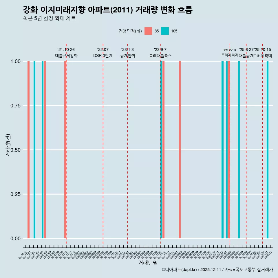 강화 이지미래지향 아파트(2011) 거래량 변화 흐름