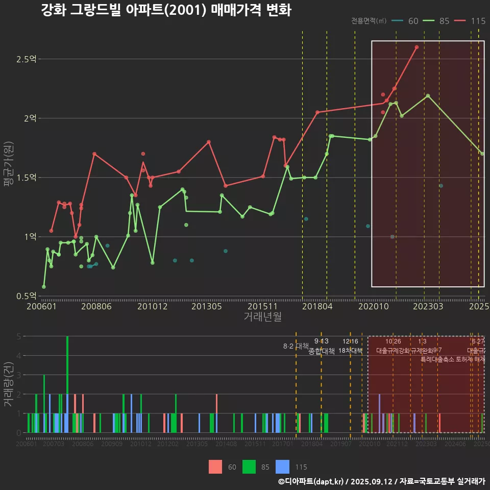 강화 그랑드빌 아파트(2001) 매매가격 변화