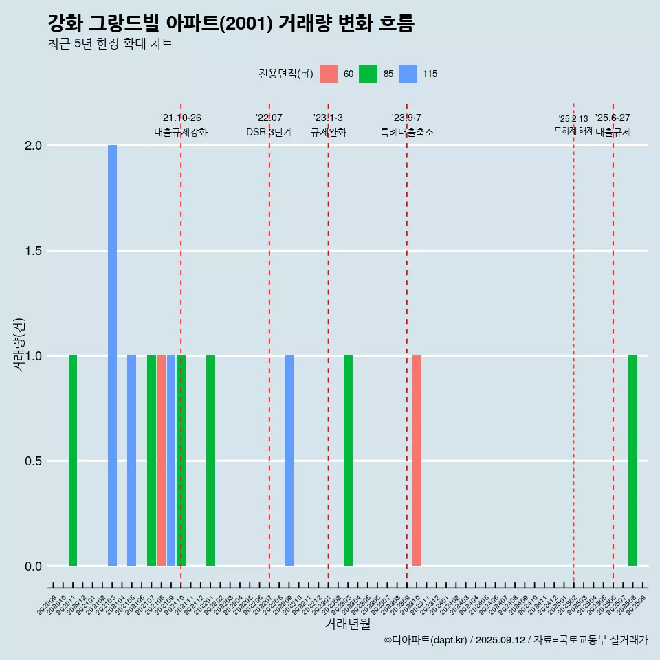 강화 그랑드빌 아파트(2001) 거래량 변화 흐름