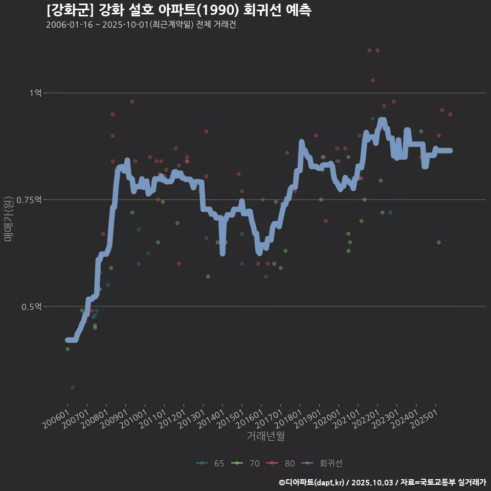 [강화군] 강화 설호 아파트(1990) 회귀선 예측