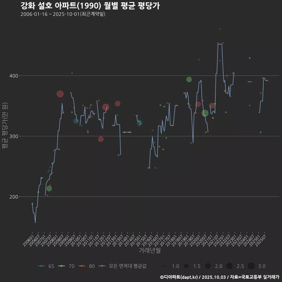 강화 설호 아파트(1990) 월별 평균 평당가