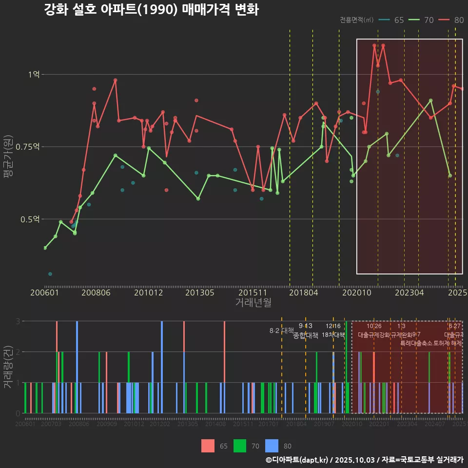 강화 설호 아파트(1990) 매매가격 변화