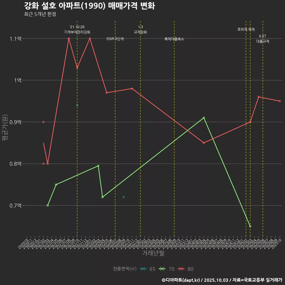 강화 설호 아파트(1990) 매매가격 변화