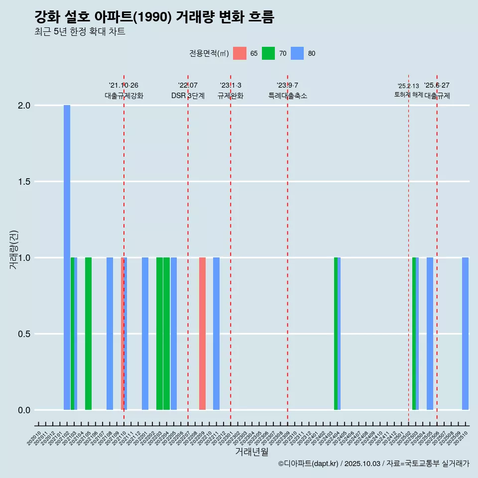 강화 설호 아파트(1990) 거래량 변화 흐름