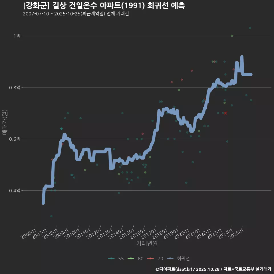 [강화군] 길상 건일온수 아파트(1991) 회귀선 예측