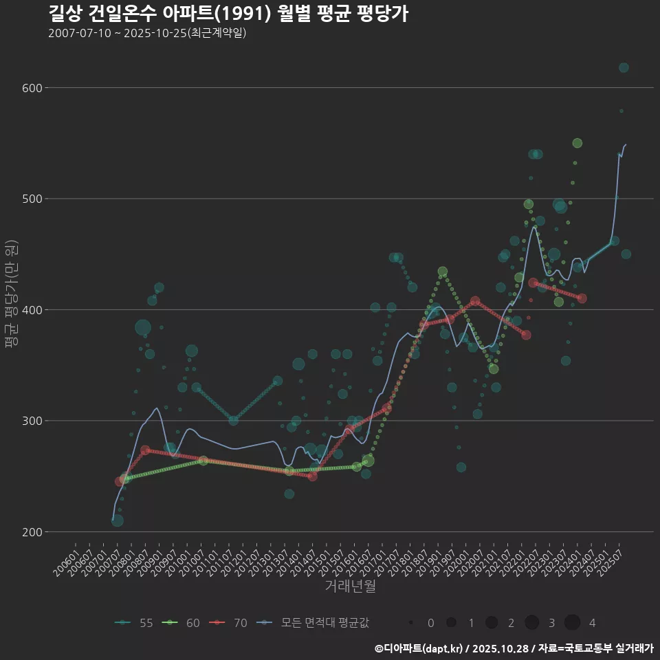 길상 건일온수 아파트(1991) 월별 평균 평당가