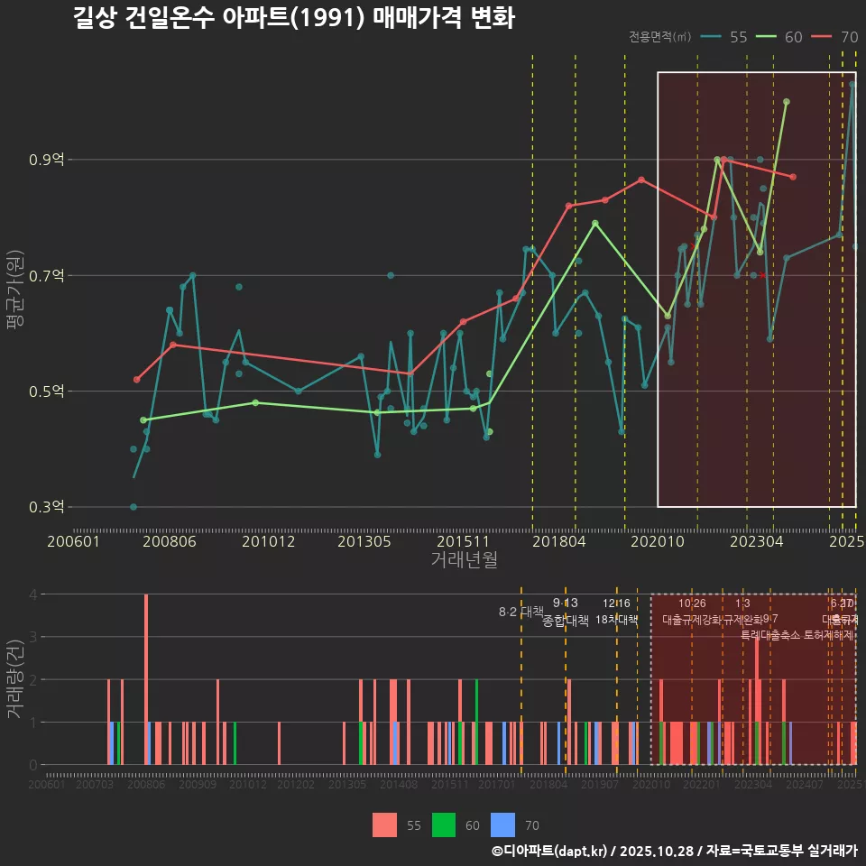 길상 건일온수 아파트(1991) 매매가격 변화