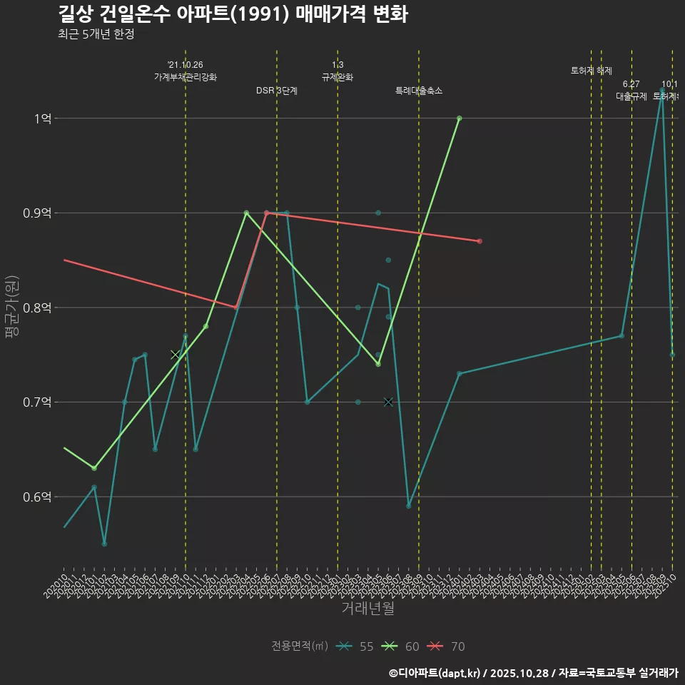 길상 건일온수 아파트(1991) 매매가격 변화