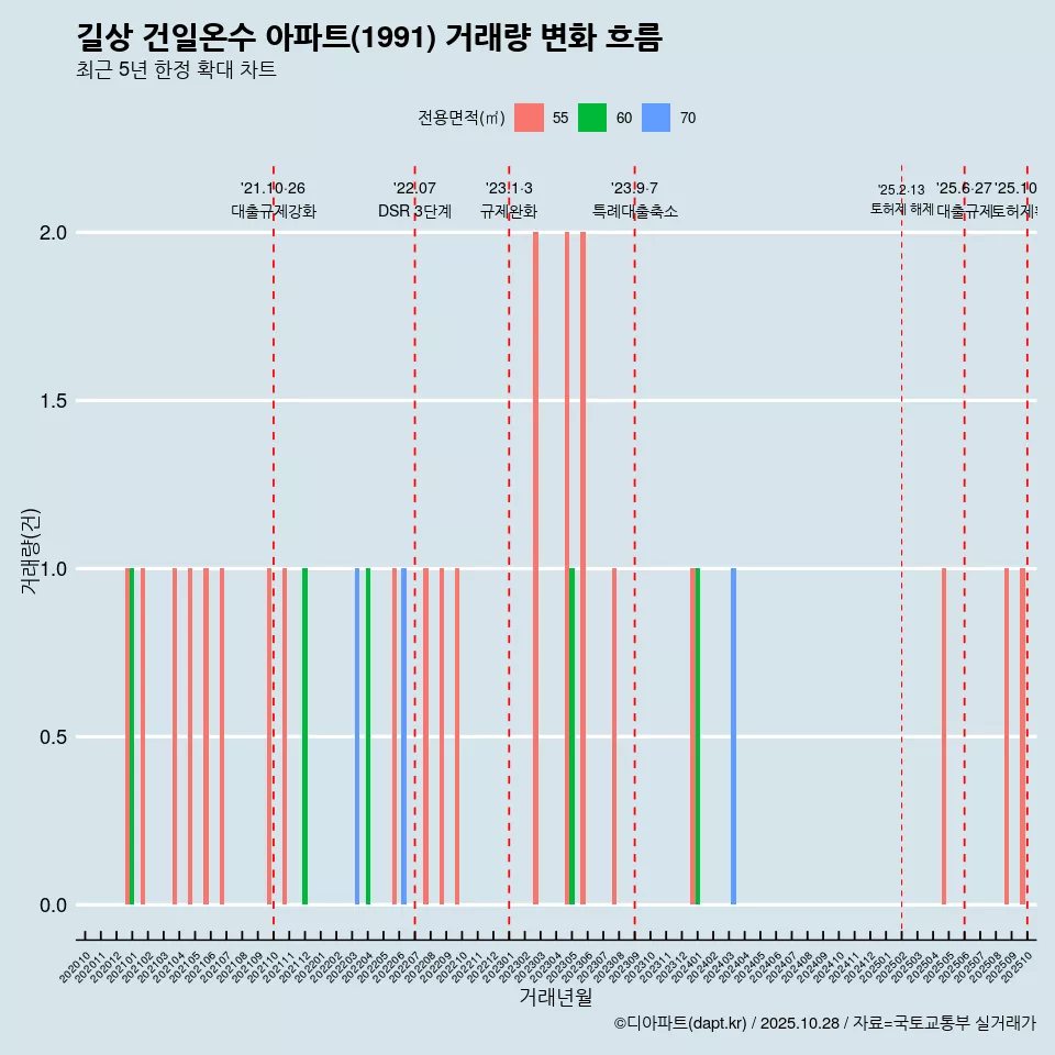 길상 건일온수 아파트(1991) 거래량 변화 흐름