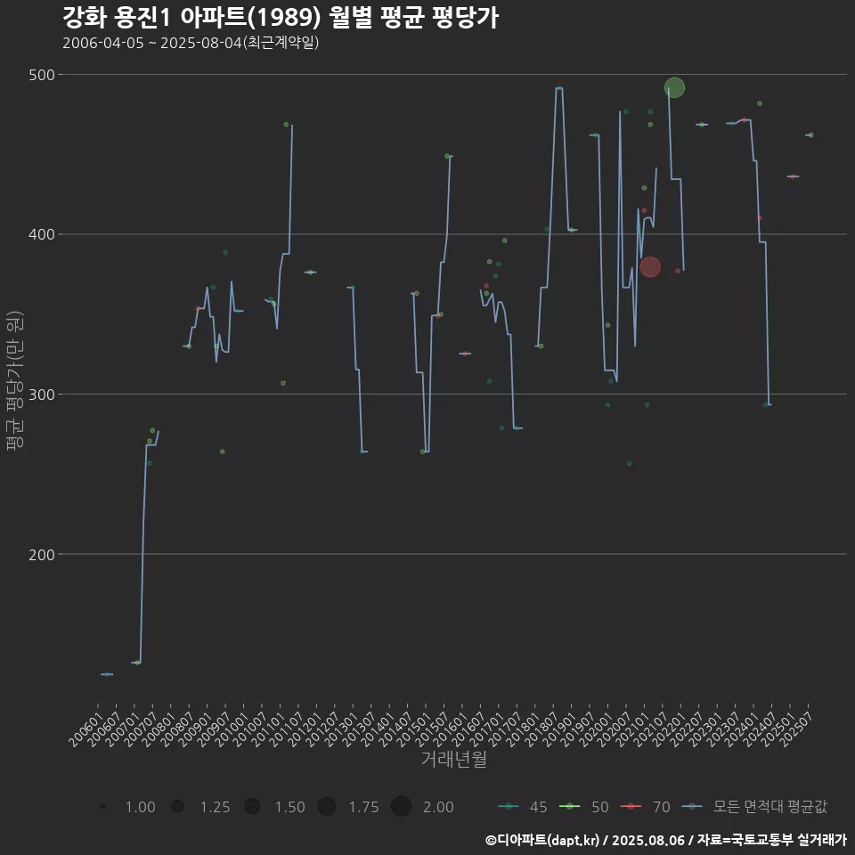 강화 용진1 아파트(1989) 월별 평균 평당가