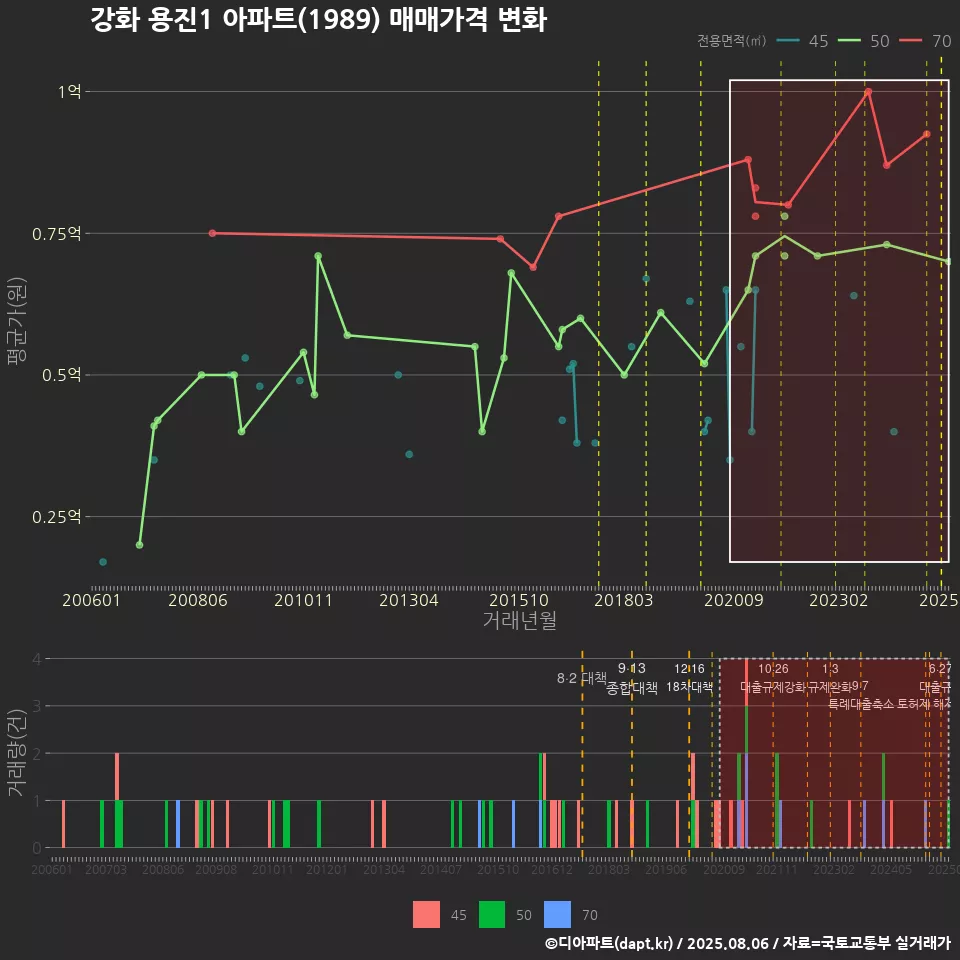 강화 용진1 아파트(1989) 매매가격 변화