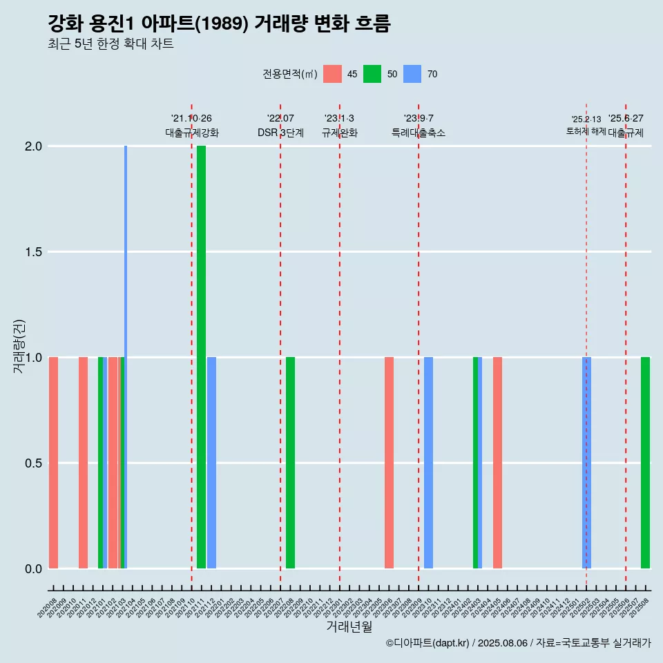 강화 용진1 아파트(1989) 거래량 변화 흐름