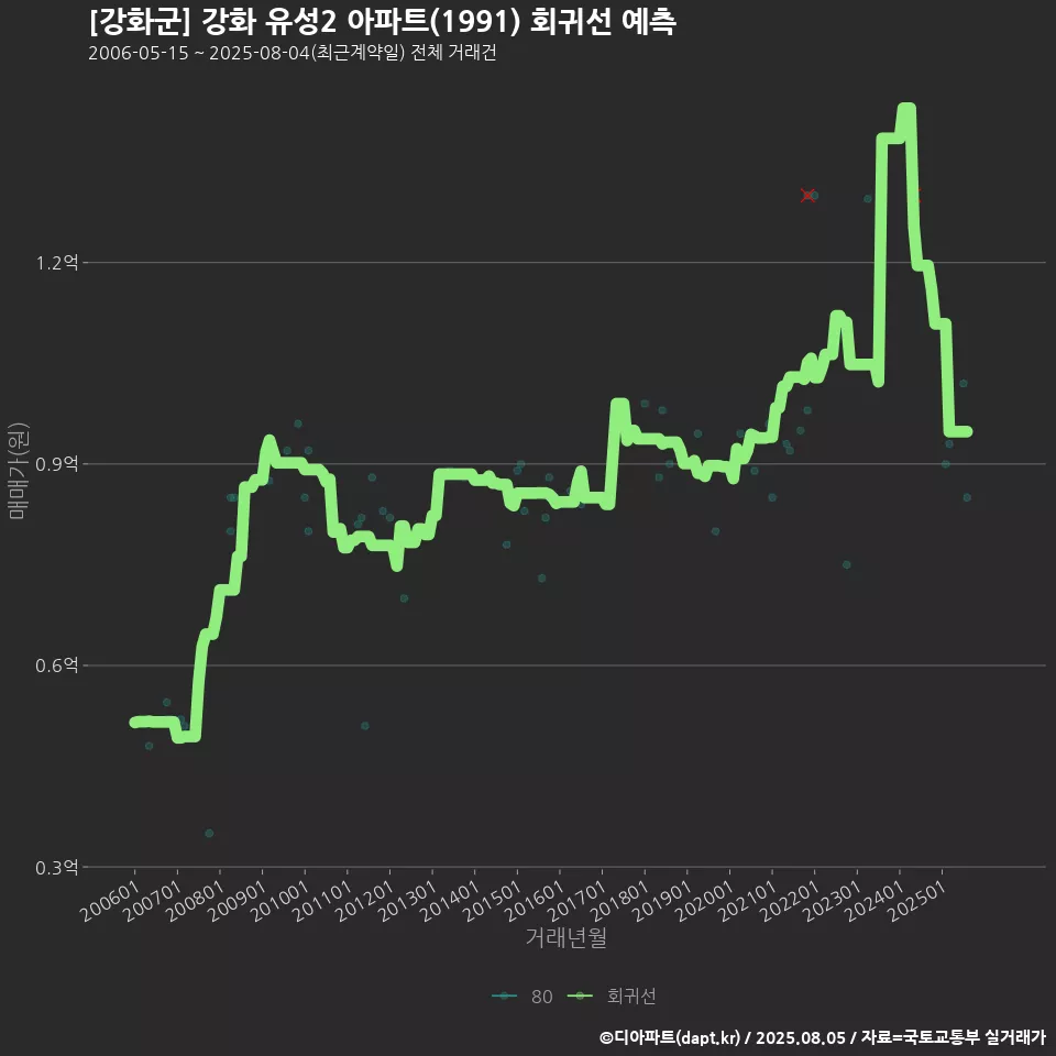 [강화군] 강화 유성2 아파트(1991) 회귀선 예측