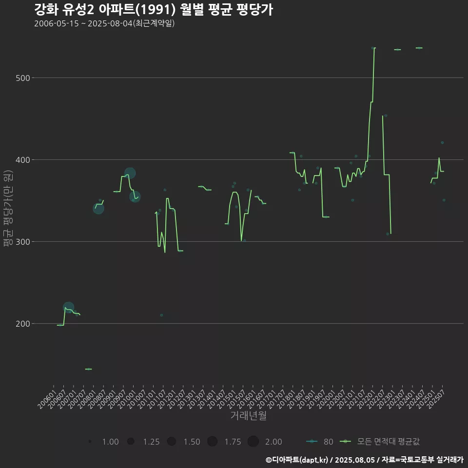 강화 유성2 아파트(1991) 월별 평균 평당가