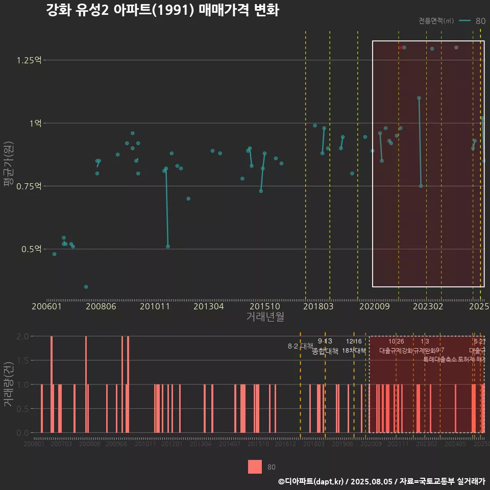 강화 유성2 아파트(1991) 매매가격 변화