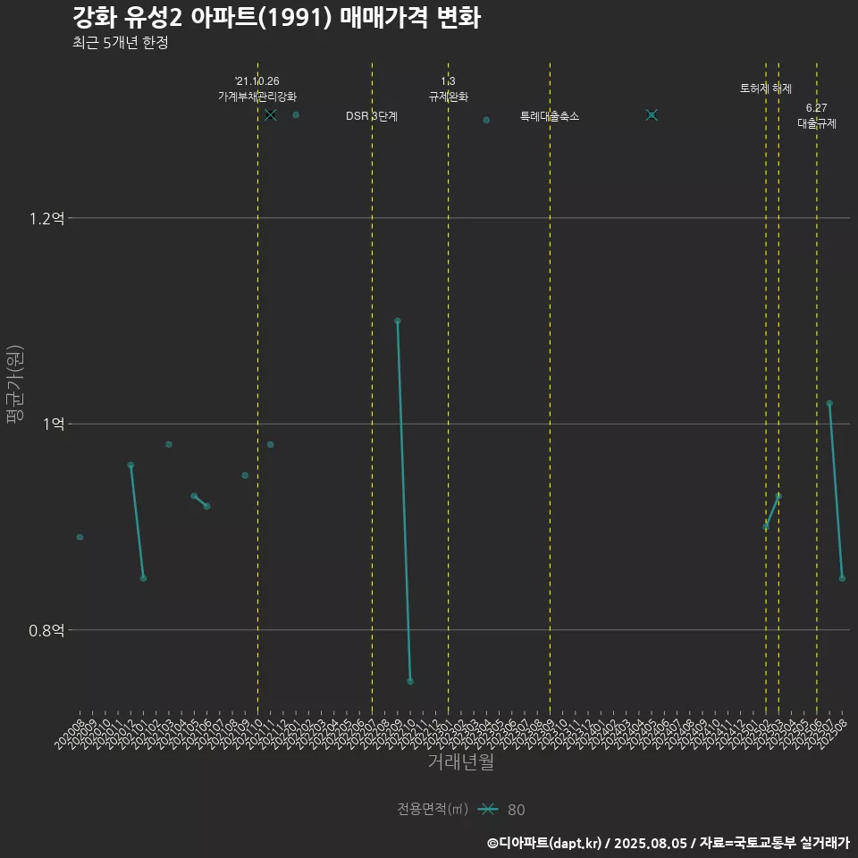강화 유성2 아파트(1991) 매매가격 변화
