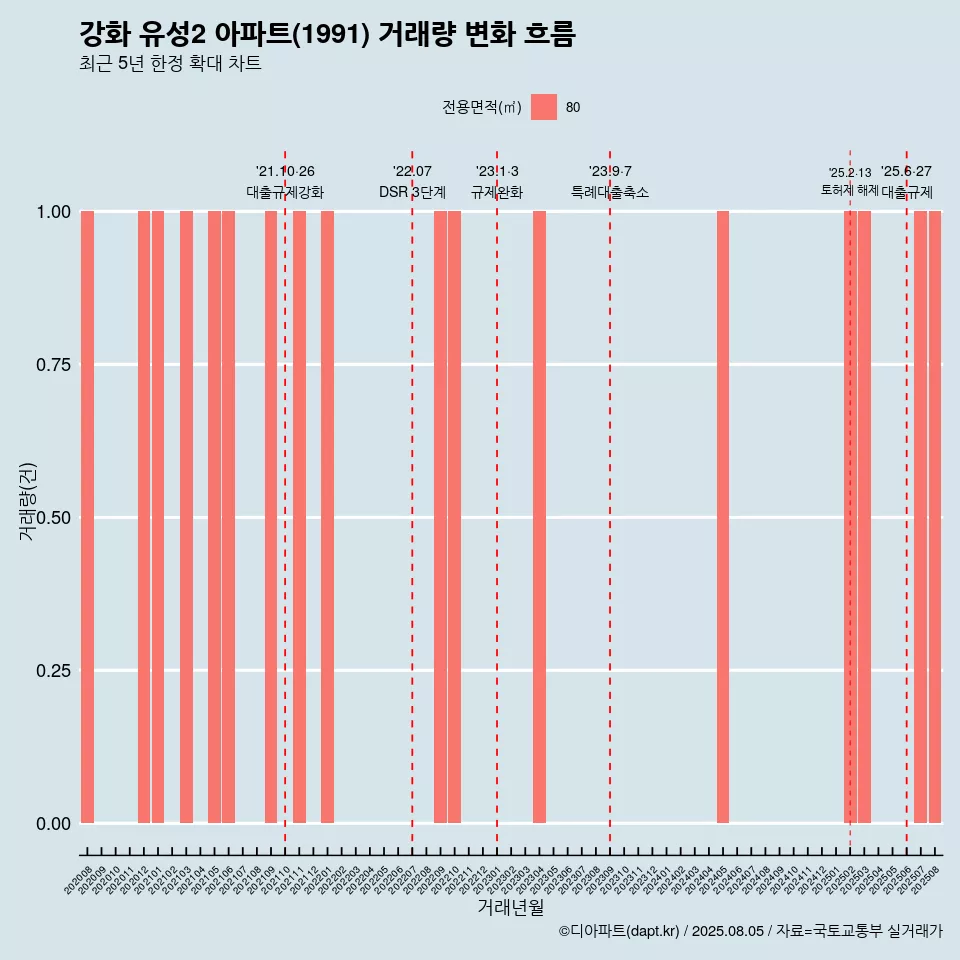 강화 유성2 아파트(1991) 거래량 변화 흐름