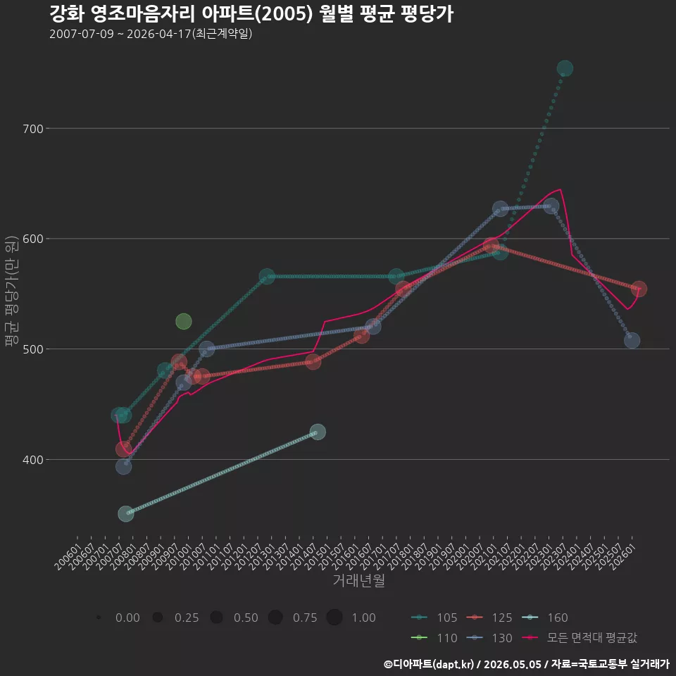 강화 영조마음자리 아파트(2005) 월별 평균 평당가