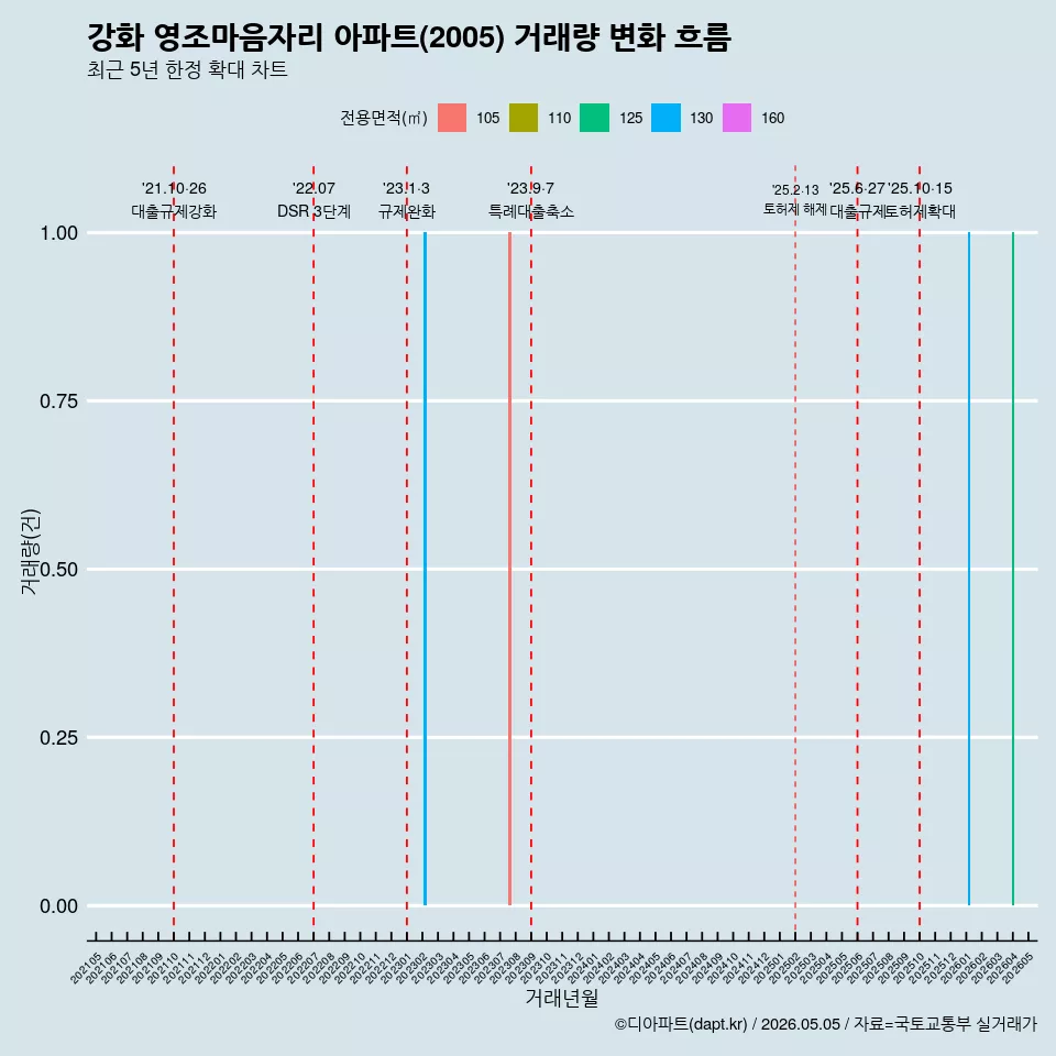 강화 영조마음자리 아파트(2005) 거래량 변화 흐름