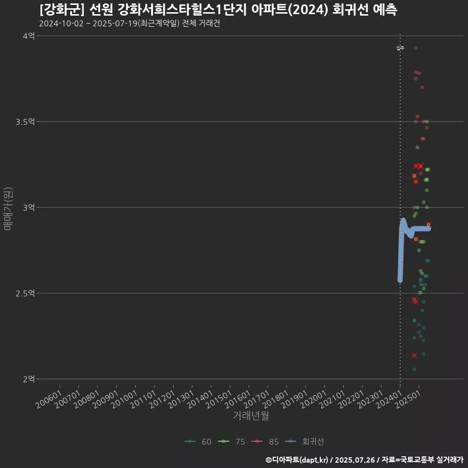 [강화군] 선원 강화서희스타힐스1단지 아파트(2024) 회귀선 예측