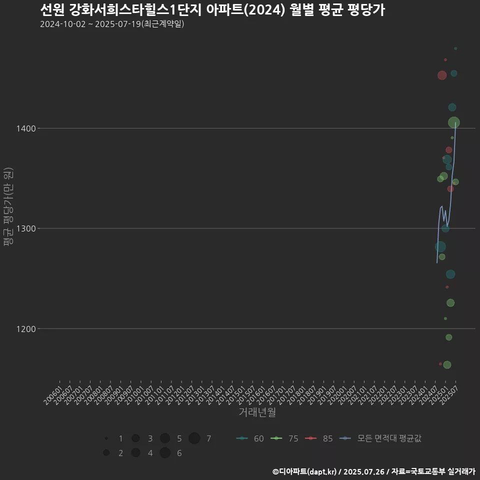 선원 강화서희스타힐스1단지 아파트(2024) 월별 평균 평당가